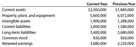 Balance Sheet data for Alvarez Company on December 31, the end of two recent fiscal years, follow:


Prepare a comparative balance sheet for both years, stating each asset as a percent of total assets and each liability and stockholders’ equity item as a percent of the total liabilities and stockholders’ equity. Round percentages to one decimal place.

