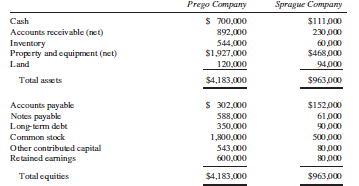 Balance sheets for Prego Company and Sprague Company as of December 31, 2013, follow:
The fair values of Sprague Company’s assets and liabilities are equal to their book values.
Required:
Prepare a consolidated Balance sheet as of January 1, 2014, under each of the following assumptions:
A. On January 1, 2014, Prego Company purchased 90% of the outstanding common stock of Sprague Company for $594,000.
B. On January 1, 2014, Prego Company exchanged 11,880 of its $20 par value common shares with a fair value of $50 per share for 90% of the outstanding common shares of Sprague Company. The transaction is a purchase.