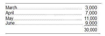 Bambino Sporting Goods makes baseball gloves that are very popular in the spring and early summer season. Units sold are anticipated as follows:
If seasonal production is used, it is assumed that inventory will directly match sales for each month and there will be no inventory buildup.
The production manager thinks the above assumption is too optimistic and decides to go with level production to avoid being out of merchandise. He will produce the 30,000 units over 4 months at a level of 7,500 per month.
a. What is the ending inventory at the end of each month? Compare the unit sales to the units produced and keep a running total.
b. If the inventory costs $20 per unit and will be financed at the bank at a cost of 6 percent, what is the monthly financing cost and the total for the four months? (Use .5% as the monthly rate.)
