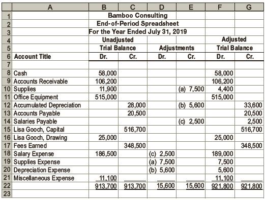 Bamboo Consulting is a consulting firm owned and operated by Lisa Gooch. The following end-of-period spreadsheet was prepared for the year ended July 31, 2019:
Based on the preceding spreadsheet, prepare an income statement, statement of owner’s equity, and balance sheet for Bamboo Consulting.