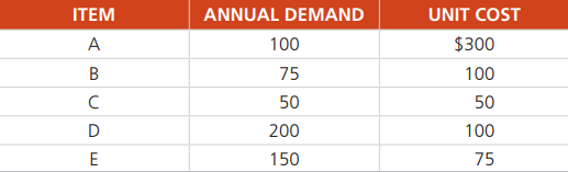 Barbara Flynn’s company has compiled the following data on a small set of products:
Perform an ABC analysis on her data.
