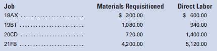 Barbara-Lee Manufacturing Company uses the job order cost system of accounting. The following is a list of the jobs completed during the month of March, showing the charges for materials requisitioned and for direct labor.

Assume that factory overhead is applied on the basis of direct labor costs and that the predetermined rate is 200%.

Required:
1. Compute the amount of overhead to be added to the cost of each job completed during the month.
2. Compute the total cost of each job completed during the month.
3. Compute the total cost of producing all the jobs finished during the month.

