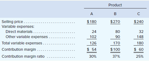 Barlow Company manufactures three products—A, B, and C. The selling price, variable costs, and contribution margin for one unit of each product follow:
The same raw material is used in all three products. Barlow Company has only 6,000 pounds of raw material on hand and will not be able to obtain any more of it for several weeks due to a strike in its supplier’s plant. Management is trying to decide which product(s) to concentrate on next week in filling its backlog of orders. The material costs $8 per pound.
Required:
1. Calculate the contribution margin per pound of the constraining resource for each product.
2. Assuming that Barlow has unlimited demand for each of its three products, what is the maximum contribution margin the company can earn when using the 6,000 pounds of raw material on hand?
3. Assuming that Barlow’s estimated customer demand is 500 units per product line, what is the maximum contribution margin the company can earn when using the 6,000 pounds of raw material on hand?
4. A foreign supplier could furnish Barlow with additional stocks of the raw material at a substantial premium over the usual price. Assuming Barlow’s estimated customer demand is 500 units per product line and that the company has used its 6,000 pounds of raw material in an optimal fashion, what is the highest price Barlow Company should be willing to pay for an additional pound of materials? Explain.