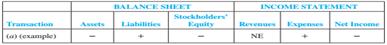 Barnes & Noble is the nation’s largest bookseller and a leading retailer of digital media and electronic products, including the Nook for eReading. The following activities were inferred from a recent annual report.
a. Example: Incurred expenses; paid part in cash and part on credit.
b. Paid interest on long-term debt.
c. Sold merchandise to customers on account. (Hint: Indicate the effects of the sale; then reduce inventory for the amount sold—two transactions.)
d. Sold equipment for cash for more than its cost.
e. Collected cash on account.
f. Used supplies.
g. Repaid long-term debt principal.
h. Received interest on investments.
i. Purchased equipment; paid part in cash and part on credit.
j. Paid cash on account.
k. Issued additional stock.
l. Paid rent to mall owners.
Required:
1. For each of the transactions, complete the tabulation, indicating the effect (+ for increase and – for decrease) of each transaction. (Remember that A = L + SE; R − E = NI; and NI affects SE through Retained Earnings.) Write NE if there is no effect. The first transaction is provided as an example.
2. For each transaction, indicate where, if at all, it would be reported on the statement of cash flows. Use O for operating activities, I for investing activities, F for financing activities, and NE if the transaction would not be included on the statement.