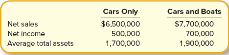 Barry Sanders, likely the best running back to ever play football, has opened a successful used-car dealership. He has noted a higher than normal percentage of sales for trucks and SUVs with hauling capacity at his dealership. He is also aware that several of the best recreational lakes in the state are located nearby. Barry is considering expanding his dealership to include the sale of recreational boats. Barry provides the following projections of net sales, net income, and average total assets in support of his proposal.
Required:
1. Calculate Barry’s return on assets, profit margin, and asset turnover for cars only.
2. Calculate Barry’s return on assets, profit margin, and asset turnover for cars and boats.
3. Based on these ratios, what recommendation would you make?