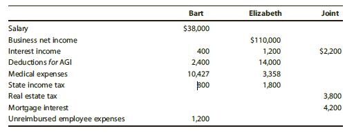 Bart and Elizabeth Forrest are married and have no dependents. They have asked you to advise them whether they should file jointly or separately in 2017. They present you with the following information:


If they file separately, Bart and Elizabeth will split the real estate tax and mortgage interest deductions equally.
a. Write Bart and Elizabeth a letter in which you make and explain a recommendation on filing status for 2017. Bart and Elizabeth reside at 2003 Highland Drive, Durham, NC 27707.
b. Complete Bart’s Schedule A for 2017 (use the most current version of Schedule A available). For this purpose, assume that Bart and Elizabeth file separate returns. Bart’s Social Security number is 123-45-6789.

