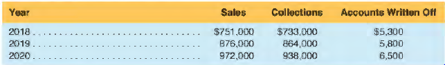 Barth Company, which has been in business for three years, makes all of its sales on credit and does not offer cash discounts. Its credit sales, customer collections, and write-offs of uncollectible accounts for its first three years follow:
a. Barth uses the allowance method of recognizing credit losses that provides for such losses at the rate of I% of sales. (This means the allowance account is increased by I% of credit sales regardless of any write-offs and unused balances.) What amounts for accounts receivable and the allowance for uncollectible accounts are reported on its balance sheet at the end of 2020? What total amount of bad debts expense appears on its income statement for each of the three years?
b. Comment on the appropriateness of the I% rate used to provide for bad debts based on your results in part a. (Hint: T-accounts can help with this analysis.)
