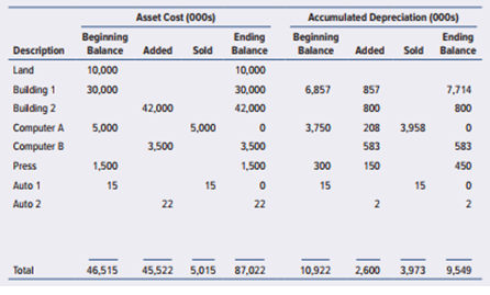 Bart’s Company has prepared the PP&E and depreciation schedule shown in Exhibit 8.50.1.
The following information is available. (Assume the beginning balance has been audited :)
The land was purchased eight years ago when building 1 was erected. The location was then remote but now is bordered by a major freeway. The appraised value of the land is $35 million.
Building 1 has an estimated useful life of 35 years and no residual value.
Building 2 was built by a local contractor this year. It also has an estimated useful life of 35 years and no residual value. The company occupied it on May 1 this year.
Computer A system was purchased January 1 six years ago when the estimated useful life was eight years with no residual value. It was sold on May 1 for $500,000.
Computer B system was placed in operation as soon as Computer A system was sold. It is estimated to be in use for six years with no residual value at the end.
The company estimated the useful life of the press at 20 years with no residual value.
Auto 1 was sold during the year for $1,000.
Auto 2 was purchased on July 1. The company expects to use it five years and then sell it for $2,000.
All depreciation is calculated on the straight-line method using months of service.
Required:
a. Verify the depreciation calculations. Are there any errors? Put the errors in the form of an adjusting journal entry, assuming that 90 percent of the depreciation on the buildings and the press has been charged to Cost of Goods Sold and 10 percent is still capitalized in the inventory, and the other depreciation expense is classified as General and Administrative Expense (i.e., building and press depreciation is considered a product cost; inventory on hand includes 10 percent of the depreciation expense for buildings and the press: $180,700; Cost of Goods Sold contains the other 90 percent: $1,626,300).
b. List two audit procedures for auditing the additions to PP&E.
c. What will auditors expect to find in the Gain and Loss on Sale of Assets account? What amount of cash flow from investing activities will be in the statement of cash flows?