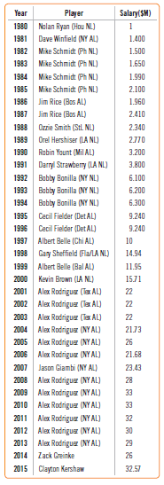 Baseball is big business, and the top salaries have become quite large. The highest salaries (in millions of dollars per season) for each season since 1980 are given in the following table:
a) Kendall’s tau for these data is 0.90. What does that say about these data?
b) Based on that result, would you predict that salaries will continue to rise? Explain.
