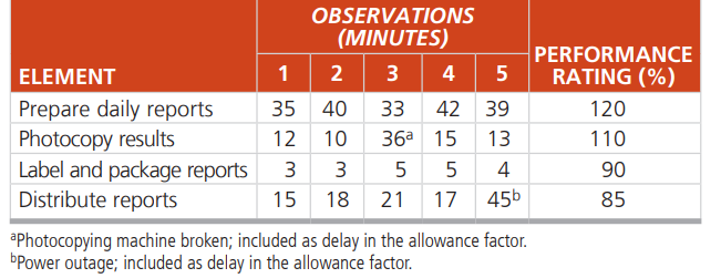 Based on a careful work study in the Hofstetter Corp., the results shown in the following table have been observed:
a) Compute the normal time for each work element.
b) If the allowance for this type of work is 15%, what is the standard time?
c) How many observations are needed for a 95% confidence level within +- 5% accuracy? (Hint: Calculate the sample size of each element.)