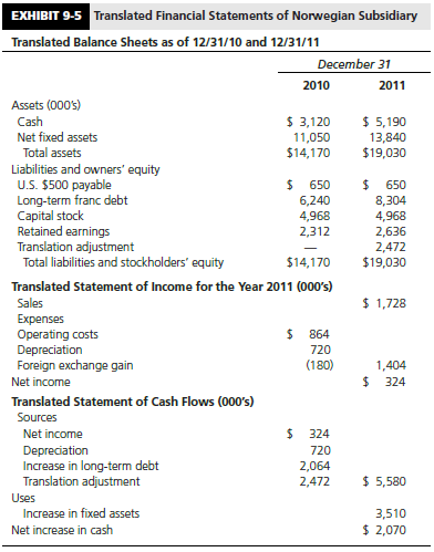 Based on the balance sheet and income statement data contained in Exhibit 9-5, and using the suggested worksheet format shown in Exhibit 9-20 or one of your own choosing, show how the statement of cash flows appearing in Exhibit 9-5 was derived.


