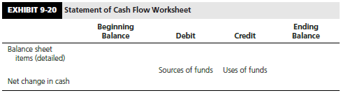 Based on the balance sheet and income statement data contained in Exhibit 9-5, and using the suggested worksheet format shown in Exhibit 9-20 or one of your own choosing, show how the statement of cash flows appearing in Exhibit 9-5 was derived.



