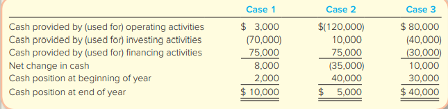 Based on the cash flows shown, classify each of the following cases as a growing start-up company (S), a healthy established company (E), or an established company facing financial difficulties (F).