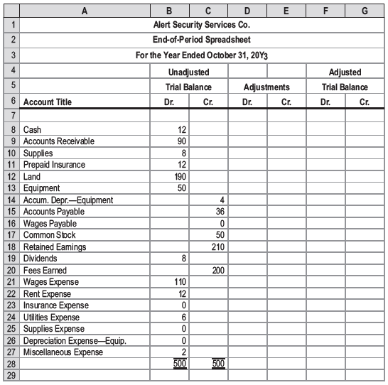 Based on the data in Exercise 4-21, prepare the adjusting entries for Alert Security Services Co.
Exercise 4-21:
Alert Security Services Co. offers security services to business clients. The trial balance for Alert Security Services has been prepared on the following end-of-period spreadsheet for the year ended October 31, 20Y3:
The data for year-end adjustments are as follows:
a. Fees earned, but not yet billed, $13.
b. Supplies on hand, $4.
c. Insurance premiums expired, $10.
d. Depreciation expense, $3.
e. Wages accrued, but not paid, $1.
Enter the adjustment data, and place the balances in the Adjusted Trial Balance columns.