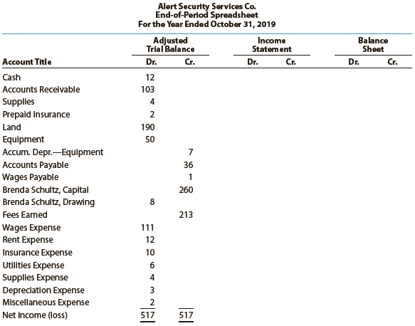 Based on the data in Exercise 4-25, prepare the two closing entries for Alert Security Services Co.

In Exercise 4-25

