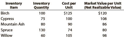 Based on the data in Exercise 7-15 and assuming that cost was determined by the FIFO method, show how the merchandise inventory would appear on the balance sheet.

In Exercise 7-15

