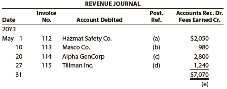 Based on the data presented in Exercise 5-1, assume that the beginning balances for the customer accounts were zero, except for Tillman Inc., which had a $590 beginning balance. In addition, there were no collections during the period.
a. Set up a T account for Accounts Receivable and T accounts for the four accounts needed in the customer ledger.
b. Post to the T accounts.
c. Determine the balance in the accounts.
d. Prepare a listing of the accounts receivable customer balances as of May 31, 20Y3.

In Exercise 5-1


