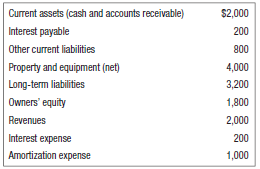 Based on the figures in practice problems 17 and 18, how much money did the shareholders actually invest in the firm (i.e., what is the value of the capital stock)?
Use the following information to answer practice problems about Finns ’ Fridges . Twin brothers David and Douglas Finn started a small business from their college dormitory room. Finns ’ Fridges purchased several small refrigerators to rent to other students for use in their rooms. At the end of their first year of operations, the brothers ’ records showed the information below.