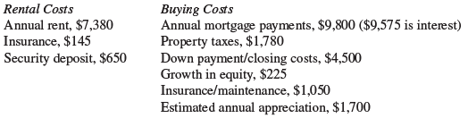 Based on the following data, would you recommend buying or renting?
Assume an after-tax savings interest rate of 6 percent and a tax rate of 28 percent. Assume this individual has other tax deductions that exceed the standard deduction amount.