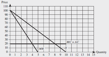 Based on the following graph (which summarizes the demand, marginal revenue, and relevant costs for your product), determine your firm’s optimal price, output, and the resulting profits for each of the following scenarios:
a. You charge the same unit price to all consumers.
b. You engage in first-degree price discrimination.
c. You engage in two-part pricing.
d. You engage in block pricing.