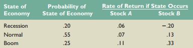 Based on the following information, calculate the expected return and standard deviation for the two stocks:


