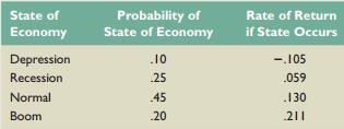 Based on the following information, calculate the expected return and standard deviation:


