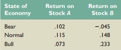 Based on the following information, calculate the expected return and standard deviation of each of the following stocks. Assume each state of the economy is equally likely to happen. What are the covariance and correlation between the returns of the two stocks?


