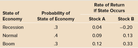 Based on the following information, calculate the expected return and standard deviation for the two stocks.