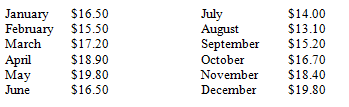 Based on the following information, construct a graph that illustrates price movement for a Washington Utilities bond fund.