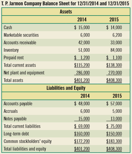Based on the information for the T. P. Jarmon Company for the year ended December 31, 2015 (see page 96):
a. How much is the firm’s net working capital, and what is the debt ratio?
b. Complete a statement of cash flows for the period. Interpret your results.
c. Compute the changes in the balance sheets from 2014 to 2015. What do you learn about T. P. Jarmon from these computations? How do these numbers relate to the statement of cash flows?