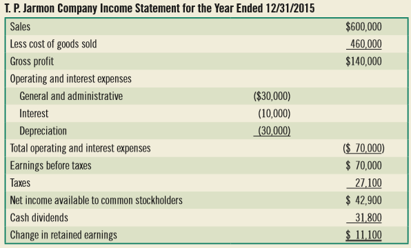 Based on the information for the T. P. Jarmon Company for the year ended December 31, 2015 (see page 96):
a. How much is the firm’s net working capital, and what is the debt ratio?
b. Complete a statement of cash flows for the period. Interpret your results.
c. Compute the changes in the balance sheets from 2014 to 2015. What do you learn about T. P. Jarmon from these computations? How do these numbers relate to the statement of cash flows?