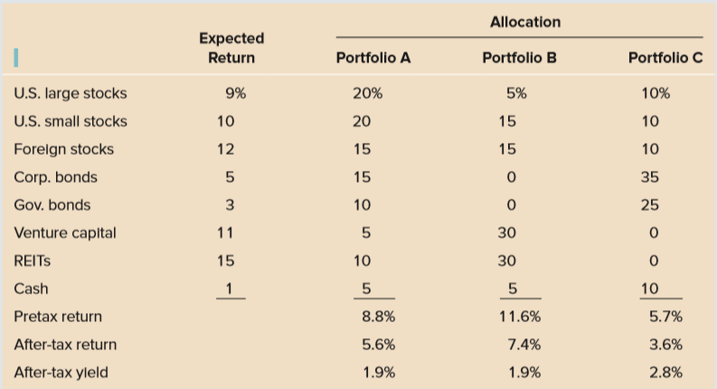 Based on the information in the case, which one of the following portfolios should the Analees choose?
a. Portfolio A
b. Portfolio B
c. Portfolio C