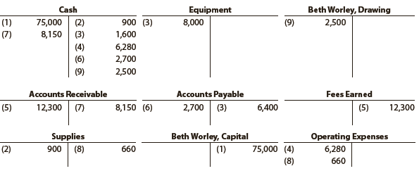 Based upon the data presented in Exercise 2-13,
(a) Prepare an unadjusted trial balance, listing the accounts in their proper order.
(b) Based upon the unadjusted trial balance, determine the net income or net loss.
In Exercise 2-13
National Park Tours Co. is a travel agency. The nine transactions recorded by National Park Tours during May 2019, its first month of operations, are indicated in the following T accounts: