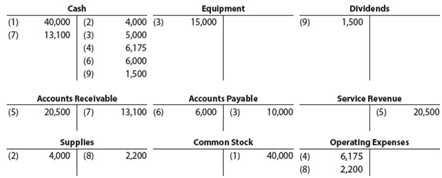 Based upon the data presented in Exercise 2-13, (a) prepare an unadjusted trial balance, listing the accounts in their proper order. (b) Based upon the unadjusted trial balance, determine the net income or net loss.Exercise 2-13:Rocky Mountain Tours Co. is a travel agency. The nine transactions recorded by Rocky Mountain Tours during June 20Y2, its first month of operations, are indicated in the following T accounts:Indicate for each debit and each credit: (a) whether an asset, liability, stockholders’ equity, dividend, revenue, or expense account was affected and (b) whether the account was increased (+) or decreased (–). Present your answers in the following form, with transaction (1) given as an example:,,,