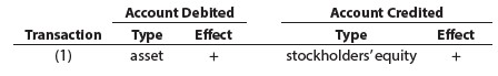 Based upon the data presented in Exercise 2-13, (a) prepare an unadjusted trial balance, listing the accounts in their proper order. (b) Based upon the unadjusted trial balance, determine the net income or net loss.Exercise 2-13:Rocky Mountain Tours Co. is a travel agency. The nine transactions recorded by Rocky Mountain Tours during June 20Y2, its first month of operations, are indicated in the following T accounts:Indicate for each debit and each credit: (a) whether an asset, liability, stockholders’ equity, dividend, revenue, or expense account was affected and (b) whether the account was increased (+) or decreased (–). Present your answers in the following form, with transaction (1) given as an example:,,,