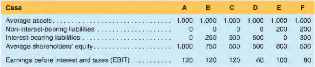 Basic income statement and balance sheet information is given below for six different cases. For
each case, the assets are financed with a mix of non-interest-bearing liabilities, 10% interest bearing liability and stockholders' equity. In all cases, the income tax rate is 40%.
a. For each case, calculate the return on equity (ROE), return on assets (ROA) and return on financial leverage (ROFL).
b. Consider cases A, B and C. How does increasing leverage affect the three ratios? Why does the ROE grow from case A to case C?
c. Consider cases C and D. When does leverage work in favor of shareholders? Does that hold for case E?
d. Case F has two types of liabilities. How does ROA compare to the rate on interest-bearing liabilities? Does leverage work in favour of shareholders? Why?