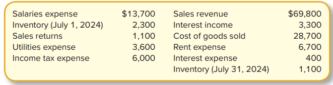 Baskin-Robbins is one of the world’s largest specialty ice cream shops. The company offers dozens of different flavors, from Very Berry Strawberry to lowfat Espresso ’n Cream. Assume that a local Baskin-Robbins in Raleigh, North Carolina, has the following amounts for the month of July 2024.
Required:
1. Prepare a multiple-step income statement for the month ended July 31, 2024.
2. Calculate the inventory turnover ratio for the month of July. Would you expect this ratio to be higher or lower in December 2024? Explain.
3. Calculate the gross profit ratio for the month of July.