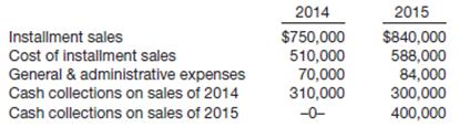 Basler Corporation, which began business on January 1, 2014, appropriately uses the installment-sales method of accounting. The following data were obtained for the years 2014 and 2015.
Instructions
(a) Compute the balance in the deferred gross profit accounts on December 31, 2014, and on December 31, 2015.
(b) A 2014 sale resulted in default in 2016. At the date of default, the balance on the installment receivable was $12,000, and the repossessed merchandise had a fair value of $8,000. Prepare the entry to record the repossession.

