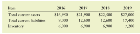 Bauman Company’s total current assets, total current liabilities, and inventory for each of the past 4 years follow:
a. Calculate the firm’s current and quick ratios for each year. Compare the resulting time series for these measures of liquidity.
b. Comment on the firm’s liquidity over the 2016–2017 period.
c. If you were told that Bauman Company’s inventory turnover for each year in the 2016–2019 period and the industry averages were as follows, would this information support or conflict with your evaluation in part b? Why?