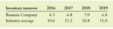 Bauman Company’s total current assets, total current liabilities, and inventory for each of the past 4 years follow:
a. Calculate the firm’s current and quick ratios for each year. Compare the resulting time series for these measures of liquidity.
b. Comment on the firm’s liquidity over the 2016–2017 period.
c. If you were told that Bauman Company’s inventory turnover for each year in the 2016–2019 period and the industry averages were as follows, would this information support or conflict with your evaluation in part b? Why?