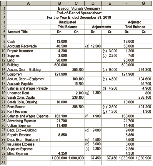 Beacon Signals Company maintains and repairs warning lights, such as those found on radio towers and lighthouses. Beacon Signals Company prepared the following end-of-period spreadsheet at December 31, 2019, the end of the fiscal year:


Instructions
1. Prepare an income statement for the year ended December 31.
2. Prepare a statement of owner’s equity for the year ended December 31. No additional investments were made during the year.
3. Prepare a balance sheet as of December 31.
4. Based upon the end-of-period spreadsheet, journalize the closing entries.
5. Prepare a post-closing trial balance.

