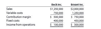 Beck Inc. and Bryant Inc. have the following operating data:
a. Compute the operating leverage for Beck Inc. and Bryant Inc.
b. How much would income from operations increase for each company if the sales of each increased by 20%?
c. Why is there a difference in the increase in income from operations for the two companies? Explain.