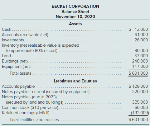 Becket Corporation’s accountant has prepared the following balance sheet as of November 10, 2020, the date on which the company is to release a plan for reorganizing operations under Chapter 11 of the Bankruptcy Reform Act:The company has presented the following proposal:∙ The reorganization value of the company’s assets prior to issuing additional shares mentioned later in the proposal, selling the company’s investment, and conveying title to the land is set at $650,000 based on discounted future cash flows.∙ Accounts receivable of $20,000 are written off as uncollectible. Investments are worth $40,000, land is worth $80,000, the buildings are worth $300,000, and the equipment is worth $86,000.∙ An outside investor has been found to buy 7,000 shares of common stock at $11 per share.∙ The company’s investments are to be sold for $40,000 in cash with the proceeds going to the holders of the current note payable. The remainder of these short-term notes will be converted into $130,000 of notes due in 2024 that pay 10 percent annual cash interest.∙ All accounts payable will be exchanged for $40,000 in notes payable due in 2021 that pay 8 percent annual cash interest.∙ Title to land costing $20,000 but worth $50,000 will be transferred to the holders of the note payable due in 2023. In addition, these creditors will receive $180,000 in notes payable (paying 10 percent annual interest) coming due in 2027. These creditors also are issued 3,000 shares of previously unissued common stock. Becket retains the remainder of its land.Prepare journal entries for Becket to record the transactions as put forth in this reorganization plan.
