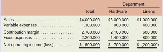 
Bed & Bath, a retailing company, has two departments, Hardware and Linens. The company’smost recent monthly contribution format income statement follows:

A study indicates that $340,000 of the fixed expenses being charged to Linens are sunk costs or allocated costs that will continue even if the Linens Department is dropped. In addition, the eliminationof the Linens Department will result in a 10% decrease in the sales of the Hardware Department.

Required:
If the Linens Department is dropped, what will be the effect on the net operating income of the company as a whole?

