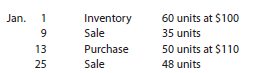 Beginning inventory, purchases, and sales for Item ProX2 are as follows:
Assuming a perpetual inventory system and using the first-in, first-out (FIFO) method, determine
(a). the cost of merchandise sold on January 25 and
(b). the inventory on January 31.