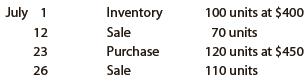 Beginning inventory, purchases, and sales for Meta-B1 are as follows:
Assuming a perpetual inventory system and using the weighted average method, determine
(a) The weighted average unit cost after the July 23 purchase,
(b) The cost of the merchandise sold on July 26, and
(c) The inventory on July 31.