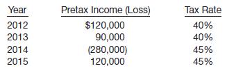Beilman Inc. reports the following pretax income (loss) for both book and tax purposes. (Assume the carryback provision is used where possible for a net operating loss.)
The tax rates listed were all enacted by the beginning of 2012.
Instructions
(a) Prepare the journal entries for years 2012–2015 to record income tax expense (benefit) and income taxes payable (refundable), and the tax effects of the loss carryback and loss carryforward, assuming that based on the weight of available evidence, it is more likely than not that one-half of the benefits of the loss carryforward will not be realized.
(b) Prepare the income tax section of the 2014 income statement beginning with the line “Operating loss before income taxes.”
(c) Prepare the income tax section of the 2015 income statement beginning with the line “Income before income taxes.”