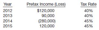 Beilman Inc. reports the following pretax income (loss) for both book and tax purposes. (Assume the carryback provision is used where possible for a net operating loss.)
The tax rates listed were all enacted by the beginning of 2012.
Instructions
(a) Prepare the journal entries for years 2012–2015 to record income tax expense (benefit) and income taxes payable (refundable), and the tax effects of the loss carryback and loss carryforward, assuming that based on the weight of available evidence, it is more likely than not that one-half of the benefits of the loss carryforward will not be realized.
(b) Prepare the income tax section of the 2014 income statement beginning with the line “Operating loss before income taxes.”
(c) Prepare the income tax section of the 2015 income statement beginning with the line “Income before income taxes.”

