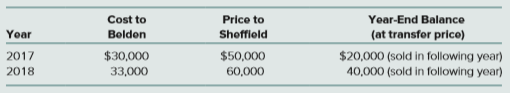 Belden, Inc. acquires 30 percent of the outstanding voting shares of Sheffield, Inc. on January 1, 2017, for $312,000, which gives Belden the ability to significantly influence Sheffield. Sheffield has a net book value of $800,000 at January 1, 2017. Sheffield’s asset and liability accounts showed carrying amounts considered equal to fair values except for a copyright whose value accounted for Belden’s excess cost over book value in its 30 percent purchase. The copyright had a remaining life of 16 years at January 1, 2017. No goodwill resulted from Belden’s share purchase. Sheffield reported net income of $180,000 in 2017 and $230,000 of net income during 2018. Dividends of $70,000 and $80,000 are declared and paid in 2017 and 2018, respectively. Belden uses the equity method.
a. On its 2018 comparative income statements, how much income would Belden report for 2017 and 2018 in connection with the company’s investment in Sheffield?
b. If Belden sells its entire investment in Sheffield on January 1, 2019, for $400,000 cash, what is the impact on Belden’s income?
c. Assume that Belden sells inventory to Sheffield during 2017 and 2018 as follows:
What amount of equity income should Belden recognize for the year 2018?
