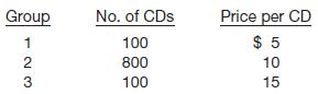 Bell, Inc. buys 1,000 computer game CDs from a distributor who is discontinuing those games. The purchase price for the lot is $8,000. Bell will group the CDs into three price categories for resale, as indicated below.
Determine the cost per CD for each group, using the relative sales value method.